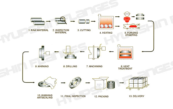 steel flanges produce process